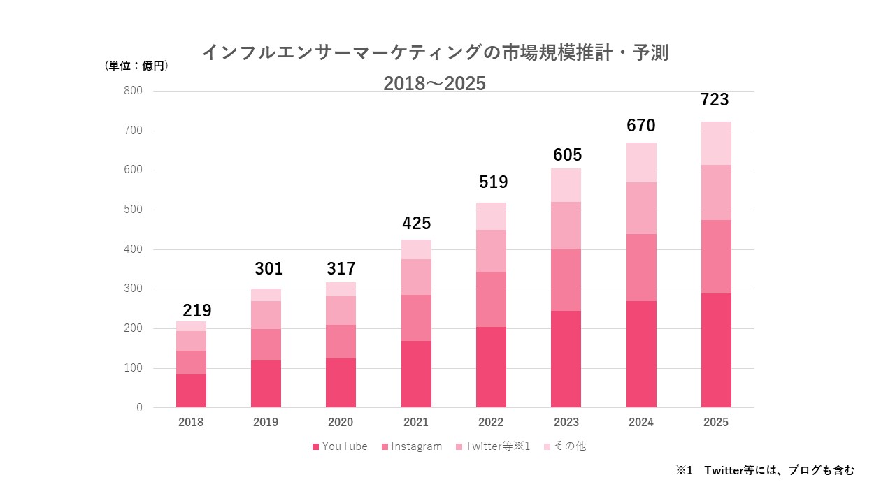 インフルエンサーマーケティングとは？費用感から戦略・活用成功事例まで解説｜snsマーケティングなら「マーケブック」